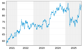 Chart VanEck Vect.ETF Tr.-Pharmaceut - 5 Jahre