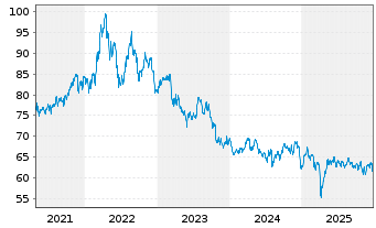 Chart VanEck Vectors ETF Tr.-Agrib. - 5 Jahre