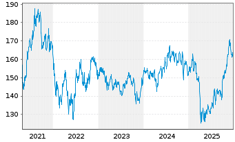 Chart VanEck Vect.ETF T.-Biotech ETF - 5 Years