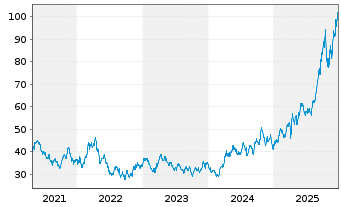 Chart VanEck Vect.-Jun.Gold Min.ETF - 5 Jahre