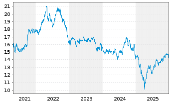 Chart VanEck Vectors ETF T.-Indones. - 5 Jahre