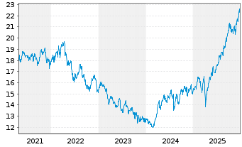 Chart VanEck Vect.ETF T.-Africa Ind. - 5 Jahre