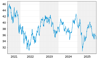 Chart VanEck Vectors-Gaming ETF - 5 Jahre