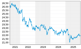 Chart VanEck Vect.ETF-JPM EM Lo.C.Bd - 5 Jahre