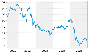 Chart VanEck Vect.-HY Municip.Index - 5 Jahre