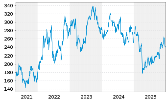 Chart VanEck Vect.ETF Tr.-Oil Serv. - 5 Jahre