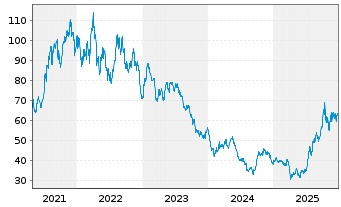 Chart VanEck Rare Earth/Str.Met.ETF - 5 Jahre