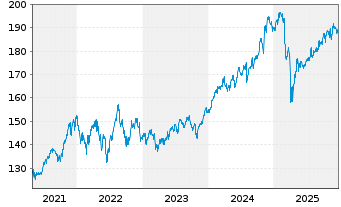 Chart Vanguard Spec. P.-Div.Appr.In. - 5 Jahre