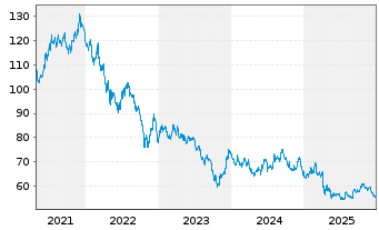 Chart Vanguard World Fds-Ext.D.T.ETF - 5 Jahre
