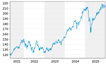Chart Vanguard W.Fds-V. Mega Cap 300 - 5 Jahre