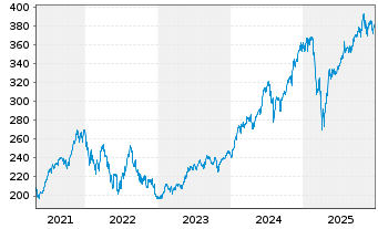 Chart Vanguard Adm.Fds-S&P 500 Gwth - 5 Jahre
