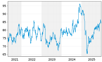 Chart Vanguard Adm.Fds-S&P SC.600 V. - 5 Jahre