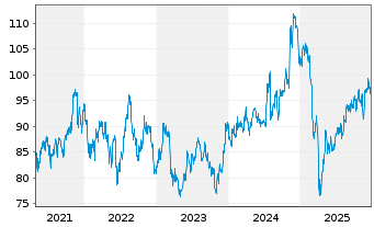 Chart Vanguard Adm.Fds-S&P Sm.-C.600 - 5 Jahre