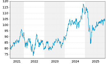 Chart Vanguard Adm.Fds-S&P MC.400 G. - 5 Jahre