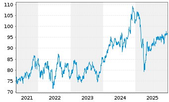 Chart Vanguard Adm.Fds-S&P Mid-C.400 - 5 Jahre