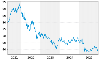 Chart Vanguard Bd Idx Fds-Lon.-Te.Bd - 5 Jahre