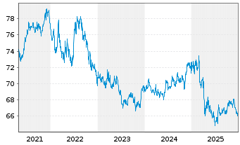 Chart Vanguard Interm.-Term Bond ETF - 5 Jahre