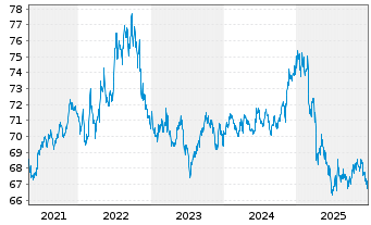 Chart Vanguard Bd Index Fds-Sh.-T.Bd - 5 Jahre