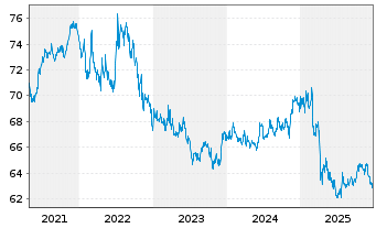 Chart Vanguard Bd Ind.-Tot.Bd.MktETF - 5 Jahre