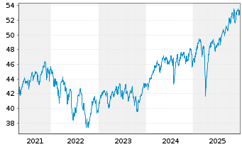 Chart Vanguard MSCI EAFE Index ETF - 5 Jahre