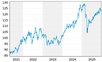 Chart Vanguard White-Hi.Div.Yld ETF - 5 Jahre