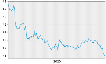 Chart Vanguard Total Intern.Bd Index - 5 Jahre