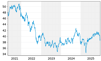 Chart Vanguard Gl.ex-US Real Est.Idx - 5 Jahre