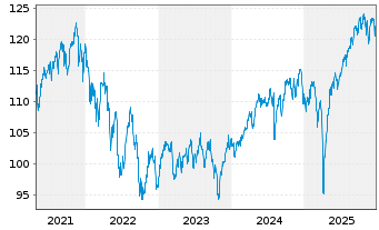 Chart Vanguard FTSE All-W. ex US S.C - 5 Jahre