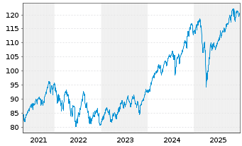 Chart Vanguard Int.Eq.-Tot.World St. - 5 Jahre