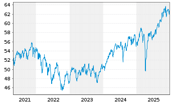 Chart Vanguard FTSE All-Wld Ex-US I. - 5 Jahre