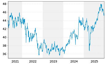 Chart Vanguard FTSE Emerging Mkt.ETF - 5 Jahre