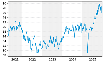 Chart Vanguard FTSE Pacific ETF - 5 Jahre