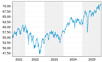 Chart Vanguard FTSE Europe ETF - 5 Jahre