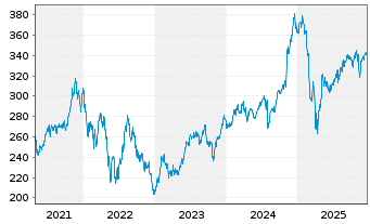 Chart Vanguard Wld Fds-Cons.Disc.ETF - 5 Jahre