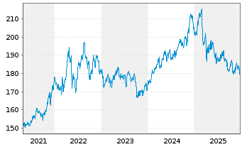 Chart Vanguard Wld Fds-Con.St.VIPERs - 5 Jahre