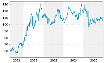 Chart Vanguard World Fds-Energy Vip. - 5 Jahre