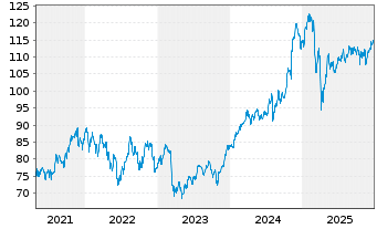 Chart Vanguard Wld Fds-Financ. ETF - 5 Jahre