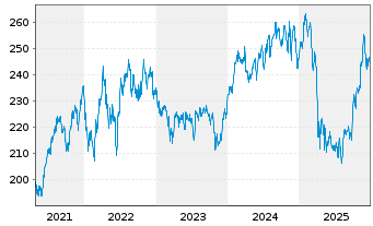 Chart Vanguard World Fds-Health Care - 5 Jahre