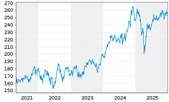 Chart Vanguard World Fds-Industrials - 5 Jahre
