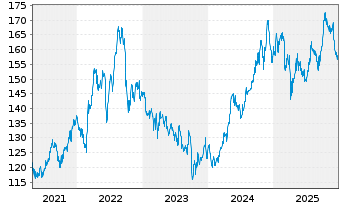 Chart Vanguard World Fds-Utilit. ETF - 5 Jahre