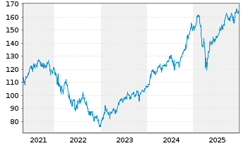 Chart Vanguard Telec.Services Index - 5 Jahre