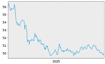 Chart Vanguard Sh.-T.Gov.Bond Index - 5 Jahre