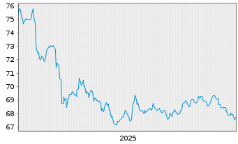Chart Vanguard Short-T.Corp.Bd Index - 5 Jahre