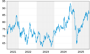Chart Vanguard RUSSELL 2000 IndexFd - 5 Jahre