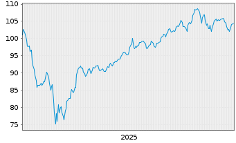 Chart Vanguard RUSSELL 1000 Gwth Idx - 5 Jahre