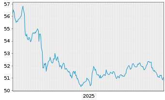 Chart Vanguard Interm.-Term Tres.ETF - 5 Jahre