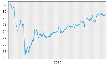 Chart Vanguard RUSSELL 1000 Val.Idx - 5 Jahre