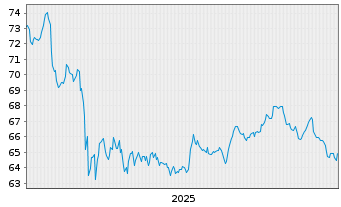 Chart Vanguard L.-T.Corp.Bd Index Fd - 5 Jahre