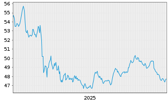 Chart Vanguard Long-Term Gov.Bd Idx - 5 Jahre