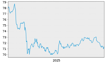 Chart Vanguard Interm.-T.C.Bd Index - 5 Jahre